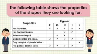 The following table shows the properties
of the shapes they are looking for.
Properties
Figures
F G H I J
Has four sides. ✔ ✔ ✔ ✔ ✔
Has four right angles. ✔ ✔
Sides are all equal. ✔ ✔
Opposite sides are equal. ✔ ✔ ✔ ✔
Only one pair of parallel sides. ✔
Two pairs of parallel sides. ✔ ✔ ✔ ✔
 