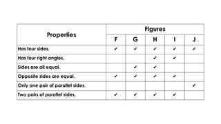 Properties
Figures
F G H I J
Has four sides. ✔ ✔ ✔ ✔ ✔
Has four right angles. ✔ ✔
Sides are all equal. ✔ ✔
Opposite sides are equal. ✔ ✔ ✔ ✔
Only one pair of parallel sides. ✔
Two pairs of parallel sides. ✔ ✔ ✔ ✔
 