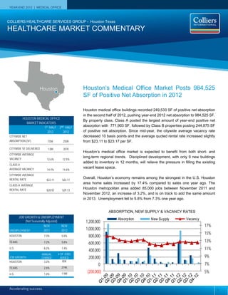 COLLIERS INTERNATIONAL | HOUSTON MEDICAL OFFICE | 2ND QUARTER 2010
YEAR-END 2012 | MEDICAL OFFICE
Accelerating success.
HOUSTON MEDICAL OFFICE
MARKET INDICATORS
1ST HALF
2012
2ND HALF
2012
CITYWIDE NET
ABSORPTION (SF) 735K 250K
CITYWIDE SF DELIVERED 1.0M 207K
CITYWIDE AVERAGE
VACANCY 12.6% 12.5%
CLASS A
AVERAGE VACANCY 14.4% 14.6%
CITYWIDE AVERAGE
RENTAL RATE $23.11 $23.17
CLASS A AVERAGE
RENTAL RATE $28.92 $29.13
COLLIERS HEALTHCARE SERVICES GROUP - Houston Texas
HEALTHCARE MARKET COMMENTARY
Houston’s Medical Office Market Posts 984,525
SF of Positive Net Absorption in 2012
Houston medical office buildings recorded 249,533 SF of positive net absorption
in the second half of 2012, pushing year-end 2012 net absorption to 984,525 SF.
By property class, Class A posted the largest amount of year-end positive net
absorption with 771,903 SF, followed by Class B properties posting 244,875 SF
of positive net absorption. Since mid-year, the citywide average vacancy rate
decreased 10 basis points and the average quoted rental rate increased slightly
from $23.11 to $23.17 per SF.
Houston’s medical office market is expected to benefit from both short- and
long-term regional trends. Disciplined development, with only 9 new buildings
added to inventory in 12 months, will relieve the pressure in filling the existing
vacant lease space.
Overall, Houston’s economy remains among the strongest in the U.S. Houston
area home sales increased by 17.4% compared to sales one year ago. The
Houston metropolitan area added 85,000 jobs between November 2011 and
November 2012, an increase of 3.2%, and is on track to add the same amount
in 2013. Unemployment fell to 5.8% from 7.3% one year ago.
5%
7%
9%
11%
13%
15%
17%
(200,000)
0
200,000
400,000
600,000
800,000
1,000,000
1,200,000
Absorption New Supply Vacancy
ABSORPTION, NEW SUPPLY & VACANCY RATES
Houston
UNEMPLOYMENT
NOV
2011
NOV
2012
HOUSTON 7.3% 5.8%
TEXAS 7.2% 5.8%
U.S. 8.2% 7.4%
JOB GROWTH
ANNUAL
CHANGE
# OF JOBS
ADDED
HOUSTON 3.2% 85K
TEXAS 2.6% 274K
U.S. 1.4% 1.9M
JOB GROWTH & UNEMPLOYMENT
(Not Seasonally Adjusted)
1
 