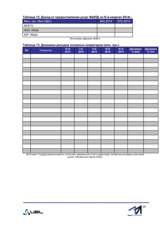 fffff
20
Таблица 12. Доход от предоставления услуг ФШПД за IV-й квартал 2014г.:
Млн. грн. (без НДС) IIIQ 2014 IVQ 2014
ВСЕГО
ФИЗ. ЛИЦА
ЮР. ЛИЦА
Источники: Данные «E&С»
Таблица 13. Динамика доходов основных операторов (млн. грн.):
№ Оператор
IV Q
2013
I Q
2014
II Q
2014
III Q
2014
IV Q
2014
Динамика
% QoQ
Динамика
% YoY
Источники: Государственный комитет статистики; квартальные отчеты инвесторов; экспертные интервью участников
рынка; собственные оценки «E&С»
 