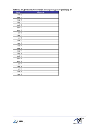 fffff
28
Таблица 17. Динамика абонентской базы провайдера "Провайдер Х"
Месяц Абоненты
янв.13
фев.13
мар.13
апр.13
май.13
июн.13
июл.13
авг.13
сен.13
окт.13
ноя.13
дек.13
янв.14
фев.14
мар.14
апр.14
май.14
июн.14
июл.14
авг.14
сен.14
окт.14
ноя.14
дек.14
 