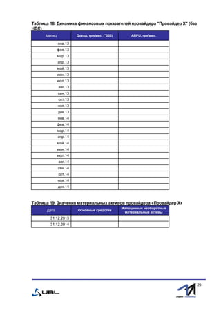 fffff
29
Таблица 18. Динамика финансовых показателей провайдера "Провайдер Х" (без
НДС)
Месяц Доход, грн/мес. ("000) ARPU, грн/мес.
янв.13
фев.13
мар.13
апр.13
май.13
июн.13
июл.13
авг.13
сен.13
окт.13
ноя.13
дек.13
янв.14
фев.14
мар.14
апр.14
май.14
июн.14
июл.14
авг.14
сен.14
окт.14
ноя.14
дек.14
Таблица 19. Значения материальных активов провайдера «Провайдер Х»
Дата Основные средства
Малоценные необоротные
материальные активы
31.12.2013
31.12.2014
 