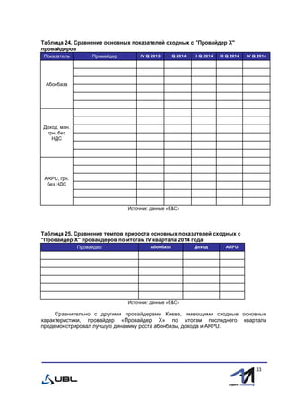 fffff
33
Таблица 24. Сравнение основных показателей сходных с "Провайдер Х"
провайдеров
Показатель Провайдер IV Q 2013 I Q 2014 II Q 2014 III Q 2014 IV Q 2014
Абонбаза
Доход, млн.
грн. без
НДС
ARPU, грн.
без НДС
Источник: данные «E&С»
Таблица 25. Сравнение темпов прироста основных показателей сходных с
"Провайдер Х" провайдеров по итогам IV квартала 2014 года
Провайдер Абонбаза Доход ARPU
Источник: данные «E&С»
Сравнительно с другими провайдерами Киева, имеющими сходные основные
характеристики, провайдер «Провайдер Х» по итогам последнего квартала
продемонстрировал лучшую динамику роста абонбазы, дохода и ARPU.
 
