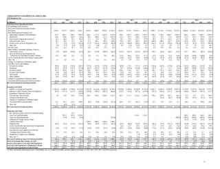 CONSOLIDATED STATEMENTS OF CASH FLOWS
EOG Resources, Inc.
(In Millions) 3/31 6/30 9/30 12/31 3/31 6/30 9/30 12/31 3/31 6/30 9/30 12/31 3/31 6/30 9/30 12/31 3/31 6/30 9/30 12/31
Cash Flows from Operating Activities
Reconciliation of Net Income to
Net Cash Provided by Operating Activities:
Net Income $118.0 $177.9 $107.0 $160.7 $134.0 $429.5 $970.4 $1,091.1 $324.0 $719.8 $1,075.3 $570.3 $494.7 $1,154.4 $1,616.9 $2,197.1 $660.9 $1,367.3 $2,470.9 $2,915.5
Items Not Requiring (Providing) Cash
Depreciation, Depletion and Amortization 431.9 897.2 1,398.1 1,941.9 568.2 1,171.2 1,822.8 2,516.4 748.7 1,557.5 2,383.4 3,169.7 846.4 1,756.9 2,685.7 3,601.0 946.5 1,943.1 2,983.1 3,997.0
Impairments 69.6 150.0 502.9 742.6 89.3 448.0 531.4 1,031.0 133.2 187.4 250.2 1,270.7 53.5 91.5 177.4 286.9 113.4 152.4 207.9 743.6
Stock-Based Compensation Expenses 22.5 45.0 81.7 107.4 27.4 53.4 95.1 128.3 28.3 55.5 101.3 127.8 30.4 57.7 103.2 134.1 35.6 65.1 103.6 145.1
Deferred Income Taxes 36.7 24.5 53.1 76.2 31.3 206.1 499.3 499.3 110.2 278.7 385.9 292.9 200.8 488.6 657.7 874.8 232.8 479.1 974.5 1,705.0
(Gains) Losses on Asset Dispositions, Net 0.7 (7.6) (72.4) (223.5) (71.7) (235.5) (443.0) (492.9) (67.5) (180.8) (248.1) (192.7) (164.2) (177.4) (185.6) (197.6) (11.5) (15.3) (75.7) (507.6)
Other, Net (1.0) (1.3) (2.3) (0.5) 2.5 (0.8) 2.2 15.1 0.4 (3.4) (10.3) 0.7 8.3 8.7 0.5 11.1 5.4 1.0 17.2 48.1
Dry Hole Costs 23.1 42.4 45.1 72.5 23.0 24.7 47.3 53.2 - 11.1 13.0 15.0 4.0 39.7 59.3 74.7 8.3 13.9 30.3 48.5
Mark-to-Market Commodity Derivative Contracts
Total (Gains) Losses (7.8) (44.8) (105.8) (61.9) 66.8 (122.9) (480.5) (626.1) (134.2) (322.7) (327.3) (393.7) 105.0 (86.5) 206.9 166.3 155.7 385.0 (84.1) (834.3)
Net Cash Received from (Payments for)
23.0 38.8 25.2 7.0 24.9 31.3 83.7 180.7 133.6 306.8 555.9 711.5 67.0 136.0 115.3 116.4 (34.0) (120.9) (188.9) 34.0
Excess Tax Benefits from Stock-Based Compensation - - - - - - - - (16.6) (22.1) (49.4) (67.0) (11.7) (21.9) (50.2) (55.8) (27.4) (63.8) (87.8) (99.4)
Other, Net 2.5 8.5 13.4 17.3 6.2 13.2 21.1 26.5 3.4 9.9 12.7 14.4 5.0 7.8 16.2 18.2 3.6 7.2 8.7 13.0
Changes in Components of Working Capital
and Other Assets and Liabilities
Accounts Receivable (95.8) (39.3) (124.8) (339.1) (113.9) (165.3) (129.0) (339.7) (89.9) 115.4 (112.2) (178.7) (236.8) (164.8) (213.8) (23.6) (144.3) (249.3) (341.0) 85.0
Inventories (53.3) (67.4) (134.2) (171.8) (67.7) (127.1) (167.6) (176.6) 10.2 (103.6) (154.8) (156.8) (15.1) 22.1 61.1 53.4 (68.9) (109.8) (119.2) (162.0)
Accounts Payable 147.6 254.8 527.3 654.8 165.5 189.3 245.4 351.1 236.6 176.4 83.7 (17.2) 186.1 141.4 145.2 178.7 361.8 347.5 566.8 543.6
Accrued Taxes Payable (3.8) (6.0) (40.1) (53.1) 79.8 94.3 101.2 92.6 (5.2) 14.4 42.8 78.1 9.0 24.8 73.2 75.1 139.8 115.7 176.4 16.5
Other Assets (13.5) (24.5) (16.1) (32.2) (18.7) (4.8) (28.6) (23.6) (108.8) (102.3) (120.1) (118.5) (47.2) (92.3) (78.8) (109.6) (12.5) (141.5) (62.0) (14.4)
Other Liabilities (5.5) (10.9) 44.3 19.3 8.6 (12.0) 37.0 15.0 (5.1) (27.4) 39.9 36.1 (52.9) (51.4) 10.9 (20.4) (29.2) 57.1 66.6 75.4
Changes in Components of Working Capital
Associated with Investing and Financing Activities (74.6) (136.0) (216.7) (209.0) 2.0 76.6 133.2 237.0 (223.7) (97.4) 87.7 74.2 (57.4) (19.6) (72.9) (51.4) (68.3) (31.6) (108.6) (103.4)
Net Cash Provided by Operating Activities 620.3 1,301.3 2,085.7 2,708.6 957.5 2,069.2 3,341.4 4,578.4 1,077.6 2,573.2 4,009.6 5,236.8 1,424.9 3,315.7 5,328.2 7,329.4 2,267.7 4,202.2 6,538.7 8,649.2
Investing Cash Flows
Additions to Oil and Gas Properties (1,063.4) (2,288.2) (3,740.9) (5,210.6) (1,527.9) (3,122.6) (4,665.5) (6,294.3) (1,878.8) (3,748.2) (5,326.9) (6,735.3) (1,604.1) (3,250.1) (5,084.3) (6,697.1) (1,736.6) (3,724.5) (5,653.0) (7,519.7)
Additions to Other Property, Plant and Equipment (61.5) (115.7) (223.1) (370.8) (159.8) (340.1) (502.1) (656.4) (170.7) (315.5) (477.3) (619.8) (92.2) (183.5) (271.1) (363.6) (166.0) (403.0) (587.2) (727.1)
Acquisition of Galveston LNG Inc. - - - (210.0) - - - - - - - - - - - - - - - -
Proceeds from Sales of Assets 3.8 41.9 126.4 672.6 260.1 944.5 1,294.6 1,433.1 450.1 1,111.5 1,213.6 1,309.8 479.4 579.9 587.3 760.6 19.8 74.5 91.3 569.3
Changes in Restricted Cash - - - - - - - - - - - - - (52.3) (68.1) (65.8) (9.1) (91.2) (91.2) 60.4
Changes in Components of Working Capital
Associated with Investing Activities 74.3 135.7 216.5 208.9 (0.2) (76.9) (133.5) (237.3) 224.1 97.7 (87.7) (73.9) 57.2 19.4 72.9 51.1 68.3 31.6 109.0 103.5
Other, Net 7.1 (4.2) (4.2) 7.1 - - - - - - - - - - - - - - - -
Net Cash Used in Investing Activities (1,039.7) (2,230.5) (3,625.3) (4,902.8) (1,427.8) (2,595.1) (4,006.5) (5,754.9) (1,375.3) (2,854.5) (4,678.3) (6,119.2) (1,159.7) (2,886.6) (4,763.3) (6,314.8) (1,823.6) (4,112.6) (6,131.1) (7,513.6)
Financing Cash Flows
Net Commercial Paper and Line of Credit Borrowings - - 33.7 - - - - - - - - - - - - - - - - -
Long-Term Debt Borrowings - 991.4 991.4 2,478.6 - - - - - - 1,234.1 1,234.1 - - - - 496.2 496.2 496.2 496.2
Long-Term Debt Repayments - (37.0) (37.0) (37.0) - - - (220.0) - - - - - - - (400.0) (500.0) (500.0) (500.0) (500.0)
Settlement of Foreign Currency Swap - - - - - - - - - - - - - - - - (31.5) (31.5) (31.5) (31.5)
Common Stock Sold - - - - 1,388.2 1,388.3 1,388.3 1,388.3 - - - - - - - - - - - -
Dividends Paid (36.3) (75.2) (114.3) (153.2) (39.0) (81.6) (124.1) (167.2) (43.2) (88.9) (134.4) (181.1) (46.2) (97.0) (147.7) (199.2) (51.8) (119.7) (187.7) (279.7)
Excess Tax Benefits from Stock-Based Compensation - - - - - - - - 16.6 22.1 49.4 67.0 11.7 21.9 50.2 55.8 27.4 63.8 87.8 99.5
Treasury Stock Purchased (5.4) (7.3) (10.3) (11.3) (15.0) (16.7) (21.4) (24.0) (20.1) (22.6) (44.8) (58.6) (11.0) (21.1) (55.6) (63.8) (28.9) (89.5) (114.8) (127.4)
Proceeds from Stock Options Exercised and
Employee Stock Purchase Plan 5.3 21.0 24.5 34.6 17.4 24.6 26.9 35.9 20.2 33.0 59.7 82.9 8.0 20.8 30.1 38.8 1.0 10.4 11.7 22.2
Repayment of Capital Lease Obligation - - - - - - - - - - (1.4) (2.8) (1.4) (2.9) (4.3) (5.8) (1.5) (3.0) (4.5) (6.0)
Other, Net (1)
0.3 (0.9) (6.3) (8.3) (1.8) 0.2 0.3 (4.5) (0.4) (0.3) (1.8) (1.8) 0.2 0.3 - 0.3 (0.9) (0.9) (1.3) (1.0)
Net Cash Provided by (Used in) Financing Activities (36.1) 892.0 881.7 2,303.4 1,349.8 1,314.8 1,270.0 1,008.5 (26.9) (56.7) 1,160.8 1,139.7 (38.7) (78.0) (127.3) (573.9) (90.0) (174.2) (244.1) (327.7)
Effect of Exchange Rate Changes on Cash (0.2) 1.5 (0.1) (6.1) (0.1) (0.4) (7.1) (5.2) 2.9 2.7 4.8 3.4 5.1 0.5 4.8 1.1 (5.1) (3.5) (0.6) (38.9)
Increase (Decrease) in Cash and Cash Equivalents (455.7) (35.7) (658.0) 103.1 879.4 788.5 597.8 (173.2) (321.7) (335.3) 496.9 260.7 231.6 351.6 442.4 441.8 349.0 (88.1) 162.9 769.0
Cash and Cash Equivalents at Beginning of Period 685.8 685.8 685.8 685.8 788.9 788.9 788.9 788.9 615.7 615.7 615.7 615.7 876.4 876.4 876.4 876.4 1,318.2 1,318.2 1,318.2 1,318.2
Cash and Cash Equivalents at End of Period $230.1 $650.1 $27.8 $788.9 $1,668.3 $1,577.4 $1,386.7 $615.7 $294.0 $280.4 $1,112.6 $876.4 $1,108.0 $1,228.0 $1,318.8 $1,318.2 $1,667.2 $1,230.1 $1,481.1 $2,087.2
(1) Other, net includes debt issuance costs of $0.9 million, zero, $1.6 million, $4.8 million, and $8.3 million at December 31, 2014, 2013, 2012, 2011, and 2010 respectively
2014
Settlements of Commodity Derivative Contracts
2010 2011 2012 2013
4
 
