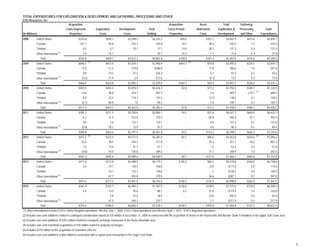 TOTAL EXPENDITURES FOR EXPLORATION & DEVELOPMENT AND GATHERING, PROCESSING AND OTHER
EOG Resources, Inc.
Acquisition Acquisition Asset Total Gathering,
Costs Unproved Exploration Development Total Costs Proved Retirement Exploration & Processing Total
(In Millions) Properties Costs Costs Drilling Properties Costs Development and Other Expenditures
2008 United States $376.0 $550.7 $3,298.5 $4,225.2 $69.6 $107.1 $4,401.9 $474.8 $4,876.7
Canada 141.1 95.6 243.1 479.8 14.1 38.4 532.3 1.2 533.5
Trinidad 0.3 6.7 70.7 77.7 14.8 28.7 121.2 0.3 121.5
Other International
(1)
3.4 16.7 - 20.1 10.3 7.2 37.6 0.3 37.9
Total $520.8 $669.7 $3,612.3 $4,802.8 $108.8 $181.4 $5,093.0 $476.6 $5,569.6
2009 United States $648.3
(2)
$473.5 $1,839.1 $2,960.9 $464.3
(3)
$59.8 $3,485.0 $324.7 $3,809.7
Canada 17.8 51.2 219.8 $288.8 - 17.8 306.6 1.0 307.6
Trinidad 0.8 14.2 21.3 $36.3 - 6.1 42.4 0.2 42.6
Other International
(1)
(0.3) 71.9 2.0 $73.6 - (0.1) 73.5 0.3 73.8
Total $666.6 $610.8 $2,082.2 $3,359.6 $464.3 $83.6 $3,907.5 $326.2 $4,233.7
2010 United States $403.5 $454.4 $3,818.4 $4,676.3 $2.8 $71.2 $4,750.3 $369.7 $5,120.0
Canada 14.0 38.6 414.7 467.3 - 2.4 469.7 210.7
(5)
680.4
Trinidad 0.0 23.4 118.1 141.5 - (3.1) 138.4 0.1 138.5
Other International
(1)
(0.1) 86.8 12 98.3 - 1.8 100.1 0.2 100.3
Total $417.4 $603.2 $4,362.8 $5,383.4 $2.8 $72.3 $5,458.5 $580.7 $6,039.2
2011 United States $295.2 $311.3 $5,358.6 $5,965.1 $4.2 $51.8 $6,021.1 $604.0 $6,625.1
Canada 6.2 31.5 232.8 270.5 - 69.8 340.3 52.1 392.4
Trinidad 0.0 2.6 132.1 134.7 - 6.8 141.5 0.1 141.6
Other International (1)
(0.6) 18.2 73.9 91.5 - 4.8 96.3 0.1 96.4
Total $300.8 $363.6 $5,797.4 $6,461.8 $4.2 $133.2 $6,599.2 $656.3 $7,255.5
2012 United States $471.3
(4)
$333.5 $5,577.0 $6,381.8 $0.7 $80.5 $6,463.0 $633.6
(6)
$7,096.6
Canada 33.6 38.5 245.7 317.8 - 33.3 351.1 50.2 401.3
Trinidad 1.0 19.6 31.1 51.7 - 1.5 53.2 0.2 53.4
Other International
(1)
(0.6) 54.0 135.8 189.2 - 11.7 200.9 1.6 202.5
Total $505.3 $445.6 $5,989.6 $6,940.5 $0.7 $127.0 $7,068.2 $685.6 $7,753.8
2013 United States $411.6 $273.8 $5,488.9 $6,174.3 $120.2 $84.3 $6,378.8 $360.0 $6,738.8
Canada 2.6 19.7 136.5 158.8 - 13.0 $171.8 2.8 174.6
Trinidad - 16.1 123.7 139.8 - .5 $140.3 0.0 140.3
Other International (1)
- 67.7 202.8 270.5 - 36.6 $307.1 0.7 307.8
Total $414.2 $377.3 $5,951.9 $6,743.4 $120.2 $134.4 $6,998.0 $363.5 $7,361.5
2014 United States $365.9 $332.7 $6,489.3 $7,187.9 $138.8 $148.9 $7,475.6 $725.0 $8,200.6
Canada 4.5 13.0 70.6 88.1 0.3 31.0 $119.4 1.4 120.8
Trinidad - 2.8 75.6 78.4 - 14.0 $92.4 0.2 92.6
Other International
(1)
- 47.5 168.2 215.7 - 1.7 $217.4 0.5 217.9
Total $370.4 $396.0 $6,803.7 $7,570.1 $139.1 $195.6 $7,904.8 $727.1 $8,631.9
(1) Other International includes EOG's United Kingdom operations, effective July 1, 2008, EOG's China operations and effective April 1, 2012, EOG's Argentina operations.
(2) Includes non-cash additions related to contingent consideration valued at $35 million at December 31, 2009 in connection with the acquisition of assets in the Haynesville and Bossier Shale Formations in the Upper Gulf Coast area.
(3) Includes non-cash additions of $353 million related to a property exchange transaction in the Rocky Mountain area.
(4) Includes non-cash leasehold acquisitions of $20 million related to property exchanges.
(5) Includes $210 million for the acquisition of Galveston LNG Inc.
(6) Includes non-cash additions of $66 million in connection with a capital lease transaction in the Eagle Ford Shale.
7
 