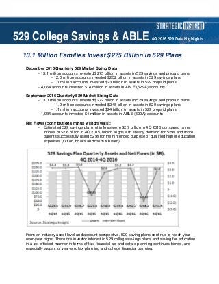 529 College Savings & ABLE 4Q 2016 529 Data Highlights
13.1 Million Families Invest $275 Billion in 529 Plans
December 2016 Quarterly 529 Market Sizing Data
- 13.1 million accounts invested $275 billion in assets in 529 savings and prepaid plans
- 12.0 million accounts invested $252 billion in assets in 529 savings plans
- 1.1 million accounts invested $23 billion in assets in 529 prepaid plans
- 4,064 accounts invested $14 million in assets in ABLE (529A) accounts
September 2016 Quarterly 529 Market Sizing Data
- 13.0 million accounts invested $272 billion in assets in 529 savings and prepaid plans
- 11.9 million accounts invested $248 billion in assets in 529 savings plans
- 1.1 million accounts invested $24 billion in assets in 529 prepaid plans
- 1,934 accounts invested $4 million in assets in ABLE (529A) accounts
Net Flows (contributions minus withdrawals):
- Estimated 529 savings plan net inflows were $2.7 billion in 4Q 2016 compared to net
inflows of $2.6 billion in 4Q 2015, which aligns with steady demand for 529s and more
parents successfully using 529s for their intended purpose of qualified higher education
expenses (tuition, books and room & board).
From an industry asset level and account perspective, 529 saving plans continue to reach year-
over-year highs. Therefore investor interest in 529 college savings plans and saving for education
in a tax-efficient manner in terms of tax, financial aid and estate planning continues to rise, and
especially as part of year-end tax planning and college financial planning.
 
