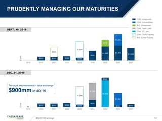 $302 $293 $339 $209
$850
$1,245 $1,319
$1,090
$1,064
$900
$1,504
$618
2019 2020 2021 2022 2023 2024 2025 2026 2027
$2,330
$302 $293 $339 $209
$624
$246
$165 $253
$1,064
$1,590
$1,500
2019 2020 2021 2022 2023 2024 2025 2026 2027
PRUDENTLY MANAGING OUR MATURITIES
4Q 2019 Earnings 14
CHK Unsecured
CHK Convertibles
BVL Unsecured
CHK Term Loan
CHK 2nd Lien
CHK Credit Facility
BVL Credit Facility
$mm$mm
Principal debt removed in debt exchange
$900mm in 4Q’19
SEPT. 30, 2019
DEC. 31, 2019
 