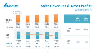 Sales Revenues & Gross Profits
ρIռë
y/y
ꌦ
q/q

Sales
I
+7% +5%
GP
ë
-8% -1%
4Q20 1Q21 2Q21 3Q21 4Q21
GP 24.4 21.6 23.7 22.5 22.4
GPM 31.1% 29.8% 30.1% 28.3% 26.7%
GP
ë
4Q20 1Q21 2Q21 3Q21 4Q21
Sales 78.5 72.5 78.8 79.6 83.8
NT$ billion
̨ʮ|Ԫ
Sales
I
15
 
