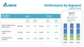 NT$ million
̨ŰfԪ
Sales Profits
y/y
ꌦ
q/q

y/y
ꌦ
q/q

Power Electronics
ԴM
49,226 +6% +3% 5,244 -21% -8%
Automation
Ԅӻ
11,665 +16% +3% 1,047 -9% +15%
Infrastructure
AOʩ
22,700 +3% +10% 1,014 -47% -15%
Performance by Segment
ҪTF
0% 0% 0%
28% 26% 27%
13% 14% 14%
59% 60% 59%
4Q20 3Q21 4Q21
Power Electronics
Automation
Infrastructure
Others
Sales%
IՁױ
17
 
