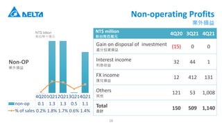 Non-operating Profits
Ip
NT$ million
̨ŰfԪ
4Q20 3Q21 4Q21
Gain on disposal of investment
̎ͶYp
(15) 0 0
Interest income
Ϣ
32 44 1
FX income
Rp
12 412 131
Others

121 53 1,008
Total
Ӌ
150 509 1,140
4Q201Q212Q213Q214Q21
non-op 0.1 1.3 1.3 0.5 1.1
% of sales 0.2% 1.8% 1.7% 0.6% 1.4%
NT$ billion
̨ʮ|Ԫ
Non-OP
Ip
18
 