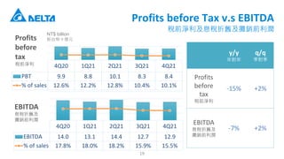 Profits before Tax v.s EBITDA
ǰQϢfNǰ
4Q20 1Q21 2Q21 3Q21 4Q21
EBITDA 14.0 13.1 14.4 12.7 12.9
% of sales 17.8% 18.0% 18.2% 15.9% 15.5%
EBITDA
Ϣf
Nǰ
y/y
ꌦ
q/q

Profits
before
tax
ǰQ
-15% +2%
EBITDA
Ϣf
Nǰ
-7% +2%
4Q20 1Q21 2Q21 3Q21 4Q21
PBT 9.9 8.8 10.1 8.3 8.4
% of sales 12.6% 12.2% 12.8% 10.4% 10.1%
Profits
before
tax
ǰQ
19
NT$ billion
̨ʮ|Ԫ
 