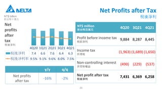 Net Profits after Tax
Q
NT$ million
̨ŰfԪ
4Q20 3Q21 4Q21
Profit before income tax
ǰQ
9,884 8,287 8,445
Income tax
ö
(1,963) (1,689) (1,650)
Non-controlling interest
ǿƙ
(490) (229) (537)
Net profit after tax
Q
7,431 6,369 6,258
y/y q/q
Net profits
after tax
-16% -2%
20
4Q20 1Q21 2Q21 3Q21 4Q21
Q 7.4 6.6 7.6 6.4 6.3
Q 9.5% 9.1% 9.6% 8.0% 7.5%
Net
profits
after
tax
Q
NT$ billion
̨ʮ|Ԫ
 