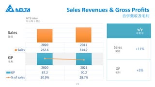 2020 2021
GP 87.2 90.2
% of sales 30.9% 28.7%
y/y
ꌦ
Sales
I
+11%
GP
ë
+3%
Sales Revenues & Gross Profits
ρIռë
2020 2021
Sales 282.6 314.7
23
NT$ billion
̨ʮ|Ԫ
Sales
I
GP
ë
 