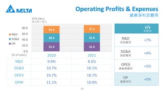 Operating Profits & Expenses
IIQM
31.4 31.4
30.3 31.6
25.5 27.2
0.0
20.0
40.0
60.0
80.0
2020 2021
R&D
SG&A
OP
y/y
ꌦ
R&D
аlM
+7%
SG&A
NM
+4%
OPEX
IIM
+5%
OP
IIQ
+0%
(% of sales)
R&D 9.0% 8.6%
SG&A 10.7% 10.1%
OPEX 19.7% 18.7%
OPM 11.1% 10.0%
24
NT$ billion
̨ʮ|Ԫ
 