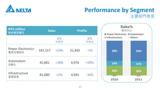 Performance by Segment
ҪTF
NT$ million
̨ŰfԪ
Sales Profits
y/y
ꌦ
y/y
ꌦ
Power Electronics
ԴM
187,317 +14% 21,443 -1%
Automation
Ԅӻ
45,881 +18% 4,976 +28%
Infrastructure
AOʩ
81,080 +2% 4,945 -16% 0% 0%
28% 26%
14% 15%
58% 59%
2020 2021
Power Electronics Automation
Infrastructure Others
Sales%
IՁױ
25
 