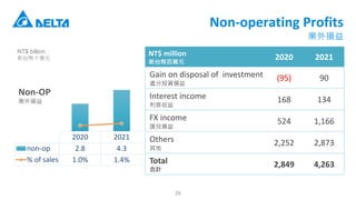 Non-operating Profits
Ip
NT$ million
̨ŰfԪ
2020 2021
Gain on disposal of investment
̎ͶYp
(95) 90
Interest income
Ϣ
168 134
FX income
Rp
524 1,166
Others

2,252 2,873
Total
Ӌ
2,849 4,263
2020 2021
non-op 2.8 4.3
% of sales 1.0% 1.4%
Non-OP
Ip
26
NT$ billion
̨ʮ|Ԫ
 