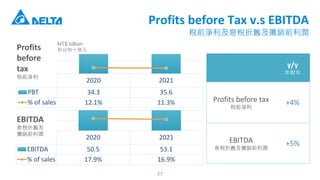 Profits before Tax v.s EBITDA
ǰQϢfNǰ
2020 2021
EBITDA 50.5 53.1
% of sales 17.9% 16.9%
EBITDA
Ϣf
Nǰ
y/y
ꌦ
Profits before tax
ǰQ
+4%
EBITDA
ϢfNǰ
+5%
2020 2021
PBT 34.3 35.6
% of sales 12.1% 11.3%
Profits
before
tax
ǰQ
27
NT$ billion
̨ʮ|Ԫ
 