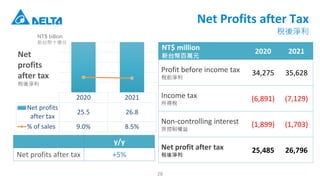 2020 2021
Net profits
after tax
25.5 26.8
% of sales 9.0% 8.5%
Net
profits
after tax
Q
NT$ billion
̨ʮ|Ԫ
Net Profits after Tax
Q
NT$ million
̨ŰfԪ
2020 2021
Profit before income tax
ǰQ
34,275 35,628
Income tax
ö
(6,891) (7,129)
Non-controlling interest
ǿƙ
(1,899) (1,703)
Net profit after tax
Q
25,485 26,796
y/y
Net profits after tax +5%
28
 
