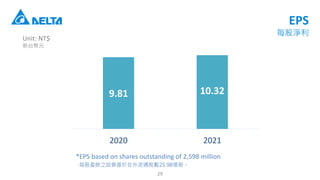 EPS
ÿɜQ
9.81 10.32
2020 2021
29
Unit: NT$
̨Ԫ
*EPS based on shares outstanding of 2,598 million
ÿӯN֮Oͨɔ25.98|ɡ
 