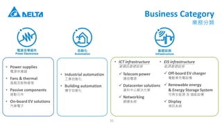 Business Category
Iշ
? ICT infrastructure
YͨӍAOʩ
? Telecom power
ͨԴ
? Datacenter solutions
YĽQ
? Networking
Wͨϵy
? EIS infrastructure
ԴAOʩ
? Off-board EV charger
늄܇O
? Renewable energy
& Energy Storage System
Դ  O
? Display
ҕӍϵy
? Industrial automation
IԄӻ
? Building automation
Ԅӻ
? Power supplies
Դ
? Fans & thermal
Lȼɢ
? Passive components
Ԫ
? On-board EV solutions
܇
31
 
