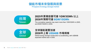 Јδlչcǰ
Prospect of energy storage market
4 Source: InfoLink (2021 Dec), BNEF (2021 Nov.)
2025۷e_ 1GW/3GWh 
2030Aڿ_ 6GW/15GWh
The cumulative capacity may reach more than 1GW/3GWh in 2025,
and 6GW/15GWh in 2030.
̨
Taiwan
ȫܽü
2030Ͽ US$40B ЈҎģ
Global energy storage construction is accelerating, with US$40B
expected market size in 2030.
ȫ
Global
 