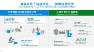 6
Դl늏S
Renewable Power Plant
׌ɿصԴݔ
Stabilize the output of uncontrollable renewables
yl늙C늏S
Traditional Power Plant
oԮc{l
Emergency backup, Frequency regulation
ݔ늾W
Transmission & Distribution
oԮc{l
Emergency backup, Frequency regulation
늶˴_ɿc
Ensuring Reliability and Stability on Power Supply Side
IÑˑ
Applications on the Enterprise Side
֧Ԯ늾W Grid Ancillary
ؑڅ Respond to trends
RE100 / ESG / 늴
Energy-intensive C&I
, o
Demand response, Ancillary service
, s
Peak shaving, Demand contract optimization
̫԰l
Increase self-generation &
consumption
Դ, վ
Backup power, EV charging station
M Cost Optimization
Դ
Renewables Integration
oS^Oʩ Facility Support
ϵyǻ{ȡ Fǻ늾W
Smart dispatching of ESS can help to realize the success of smart grid
 