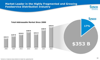 Market Leader in the Highly Fragmented and Growing
Foodservice Distribution Industry
$161 B
$197 B
$224 B
$268 B
$231 B
$300 B
$353 B
2000 2005 2010 2015 2020 2021 2022
Total Addressable Market Since 2000
10
Technomic U.S. Foodservice Industry Wallchart for Calendar Year, updated May 2023
17%
$353 B
 