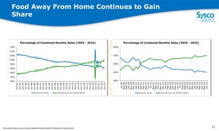 Food Away From Home Continues to Gain
Share
30%
35%
40%
45%
50%
55%
60%
65%
70%
Jun-93
Jun-94
Jun-95
Jun-96
Jun-97
Jun-98
Jun-99
Jun-00
Jun-01
Jun-02
Jun-03
Jun-04
Jun-05
Jun-06
Jun-07
Jun-08
Jun-09
Jun-10
Jun-11
Jun-12
Jun-13
Jun-14
Jun-15
Jun-16
Jun-17
Jun-18
Jun-19
Jun-20
Jun-21
Jun-22
Jun-23
Percentage of Combined Monthly Sales (1993 - 2023)
Grocery Stores Food Services and Drinking Places
40%
45%
50%
55%
60%
Jul-20
Aug-20
Sep-20
Oct-20
Nov-20
Dec-20
Jan-21
Feb-21
Mar-21
Apr-21
May-21
Jun-21
Jul-21
Aug-21
Sep-21
Oct-21
Nov-21
Dec-21
Jan-22
Feb-22
Mar-22
Apr-22
May-22
Jun-22
Jul-22
Aug-22
Sep-22
Oct-22
Nov-22
Dec-22
Jan-23
Feb-23
Mar-23
Apr-23
May-23
Jun-23
Percentage of Combined Monthly Sales (2020 - 2023)
Grocery Stores Food Services and Drinking Places
11
The United States Census Bureau Advance Monthly Sales for Retail and Food Services
 