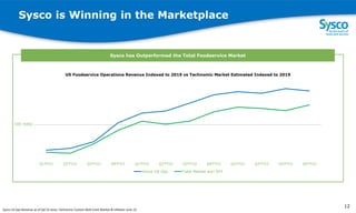 Sysco is Winning in the Marketplace
Sysco has Outperformed the Total Foodservice Market
100 index
Q1'FY21 Q2'FY21 Q3'FY21 Q4'FY21 Q1'FY22 Q2'FY22 Q3'FY22 Q4'FY22 Q1'FY23 Q2'FY23 Q3'FY23 Q4'FY23
US Foodservice Operations Revenue Indexed to 2019 vs Technomic Market Estimated Indexed to 2019
Sysco US Ops Total Market excl SYY
Sysco US Ops Revenue as of Q4’23 close; Technomic Custom Wall Chart Market & Inflation June 23.
12
 