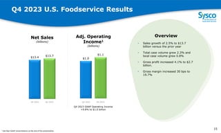 Q4 2023 U.S. Foodservice Results
$13.4
$13.7
Net Sales
(billions)
$1.0
$1.1
Adj. Operating
Income1
(billions)
Overview
• Sales growth of 2.5% to $13.7
billion versus the prior year
• Total case volume grew 2.3% and
local case volume grew 0.8%
• Gross profit increased 4.1% to $2.7
billion.
• Gross margin increased 30 bps to
19.7%
1
5
Q4 2022 Q4 2023 Q4 2022 Q4 2023
Q4 2023 GAAP Operating Income
+9.8% to $1.0 billion
15
1 See Non-GAAP reconciliations at the end of the presentation.
 