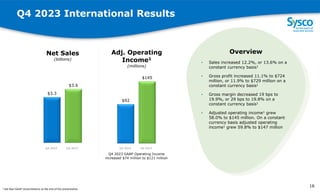 Q4 2023 International Results
$3.3
$3.6
Net Sales
(billions)
$92
$145
Adj. Operating
Income1
(millions)
Overview
• Sales increased 12.2%, or 13.6% on a
constant currency basis1
• Gross profit increased 11.1% to $724
million, or 11.9% to $729 million on a
constant currency basis1
• Gross margin decreased 19 bps to
19.9%, or 29 bps to 19.8% on a
constant currency basis1
• Adjusted operating income1 grew
58.0% to $145 million. On a constant
currency basis adjusted operating
income1 grew 59.8% to $147 million
1
6
Q4 2022 Q4 2023 Q4 2022 Q4 2023
Q4 2023 GAAP Operating Income
increased $74 million to $121 million
16
1 See Non-GAAP reconciliations at the end of the presentation.
 