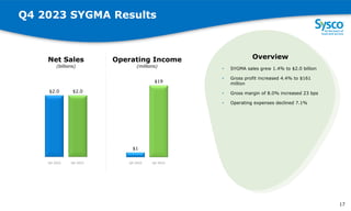 Q4 2023 SYGMA Results
SYGMA
$2.0 $2.0
Net Sales
(billions)
Overview
• SYGMA sales grew 1.4% to $2.0 billion
• Gross profit increased 4.4% to $161
million
• Gross margin of 8.0% increased 23 bps
• Operating expenses declined 7.1%
1
7
Q4 2022 Q4 2023 Q4 2022 Q4 2023
$1
$19
Operating Income
(millions)
17
 