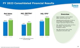 $3.3
$3.8
Adj. EBITDA1
(billions)
FY 2023 Consolidated Financial Results
$68.6
$76.3
Net Sales
(billions)
$3.25
$4.01
Adj. EPS1
FY 2022 FY 2023
Overview
• Sales increased 11.2% to $76.3
billion versus the prior year
• Adjusted gross profit grew 12.6% to
$14.0 billion and adjusted gross
margin improved 22 bps to 18.3%
• Adj. operating income grew 21.7% to
$3.2 billion – the most in the
Company’s history
• Adj. EPS of $4.01 grew 23.4%
compared to the prior year
1
8
FY 2022 FY 2023 FY 2022 FY 2023
FY 2023 GAAP Operating Income
+29.5% to $3.0B
18
1 See Non-GAAP reconciliations at the end of the presentation.
 