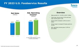 FY 2023 U.S. Foodservice Results
$48.5
$53.7
Net Sales
(billions)
$3.2
$3.6
Adj. Operating
Income1
(billions)
Overview
• Sales growth of +10.6% to $53.7 billion
• Total case volume grew 5.2% and local
case volume grew 3.3%
• Gross profit increased 12.6% to $10.4
billion
• Gross margin increased 35 basis points to
19.3%
• Adj. operating income grew 13.5% to
$3.6 billion
1
9
FY 2022 FY 2023 FY 2022 FY 2023
FY 2023 GAAP Operating Income
+12.8% to $3.6 billion
19
1 See Non-GAAP reconciliations at the end of the presentation.
 