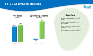 FY 2023 SYGMA Results
SYGMA
$7.2
$7.8
Net Sales
(billions)
Overview
• SYGMA sales grew 8.2% to $7.8
billion
• Gross profit increased 9.5% to
$631 million
• Gross margin increased 10 basis
points to 8.1%
• Operating expenses declined 0.8%
2
1
FY 2022 FY 2023 FY 2022 FY 2023
-$3
$57
Operating Income
(millions)
21
 