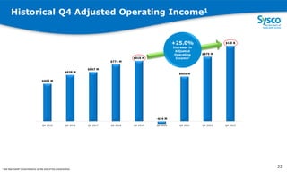 Historical Q4 Adjusted Operating Income1
2
2
22
1 See Non-GAAP reconciliations at the end of the presentation.
$509 M
$628 M
$667 M
$771 M
$818 M
-$34 M
$605 M
$875 M
$1.0 B
Q4 2015 Q4 2016 Q4 2017 Q4 2018 Q4 2019 Q4 2020 Q4 2021 Q4 2022 Q4 2023
+25.0%
Increase in
Adjusted
Operating
Income1
 
