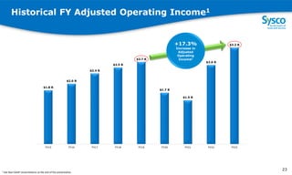 Historical FY Adjusted Operating Income1
2
3
23
1 See Non-GAAP reconciliations at the end of the presentation.
$1.8 B
$2.0 B
$2.4 B
$2.5 B
$2.7 B
$1.7 B
$1.5 B
$2.6 B
$3.2 B
FY15 FY16 FY17 FY18 FY19 FY20 FY21 FY22 FY23
+17.3%
Increase in
Adjusted
Operating
Income1
 