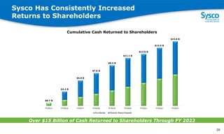 $0.7 B
$3.3 B
$5.9 B
$7.6 B
$9.4 B
$11.1 B
$12.0 B
$13.5 B
$15.0 B
FY2015 FY2016 FY2017 FY2018 FY2019 FY2020 FY2021 FY2022 FY2023
Cumulative Cash Returned to Shareholders
Dividends Shares Repurchased
Sysco Has Consistently Increased
Returns to Shareholders
Over $15 Billion of Cash Returned to Shareholders Through FY 2023
2
6
26
 
