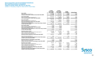 Sysco Corporation and its Consolidated Subsidiaries
Non-GAAP Reconciliation (Unaudited)
Impact of Certain Items, Q4 FY23 vs. Q4 FY22
(Dollars in Thousands, Except for Share and Per Share Data)
3
3 33
13-Week
Period Ended
Jul. 1, 2023
13-Week
Period Ended
Jul. 2, 2022
Change
in Dollars %/bps Change
Sales (GAAP) $ 19,728,216 $ 18,957,258 $ 770,958 4.1%
Impact of currency fluctuations (1) 47,538 - 47,538 0.2%
Comparable sales using a constant currency basis (Non-GAAP) $ 19,775,754 $ 18,957,258 $ 818,496 4.3%
Cost of sales (GAAP) $ 16,043,050 $ 15,512,986 $ 530,064 3.4%
Impact of inventory valuation adjustment (2) - (43,673) 43,673 0.3%
Cost of sales adjusted for Certain Items (Non-GAAP) $ 16,043,050 $ 15,469,313 $ 573,737 3.7%
Gross profit (GAAP) $ 3,685,166 $ 3,444,272 $ 240,894 7.0%
Impact of inventory valuation adjustment (2) - 43,673 (43,673) -1.3%
Gross profit adjusted for Certain Items (Non-GAAP) 3,685,166 3,487,945 197,221 5.7%
Impact of currency fluctuations (1) 6,070 - 6,070 0.1%
Comparable gross profit adjusted for Certain Items using a constant
currency basis (Non-GAAP) $ 3,691,236 $ 3,487,945 $ 203,291 5.8%
Gross margin (GAAP) 18.68% 18.17% 51 bps
Impact of inventory valuation adjustment (2) 0.00% 0.23% -23 bps
Gross margin adjusted for Certain Items (Non-GAAP) 18.68% 18.40% 28 bps
Impact of currency fluctuations (1) -0.01% 0.00% -1 bps
Comparable gross margin adjusted for Certain Items using a constant
currency basis (Non-GAAP) 18.67% 18.40% 27 bps
Operating expenses (GAAP) $ 2,715,769 $ 2,677,802 $ 37,967 1.4%
Impact of restructuring and transformational project costs (3) (24,678) (37,417) 12,739 34.0%
Impact of acquisition-related costs (4) (28,470) (35,724) 7,254 20.3%
Impact of bad debt reserve adjustments (5) - 8,783 (8,783) NM
Operating expenses adjusted for Certain Items (Non-GAAP) 2,662,621 2,613,444 49,177 1.9%
Impact of currency fluctuations (1) 3,596 - 3,596 0.1%
Comparable operating expenses adjusted for Certain Items using a
constant currency basis (Non-GAAP) $ 2,666,217 $ 2,613,444 $ 52,773 2.0%
Operating expense as a percentage of sales (GAAP) 13.77% 14.13% -36 bps
Impact of certain items adjustments -0.27% -0.34% 7 bps
Adjusted operating expense as a percentage of sales (Non-GAAP) 13.50% 13.79% -29 bps
Operating income (GAAP) $ 969,397 $ 766,470 $ 202,927 26.5%
Impact of inventory valuation adjustment (2) - 43,673 (43,673) NM
Impact of restructuring and transformational project costs (3) 24,678 37,417 (12,739) -34.0%
Impact of acquisition-related costs (4) 28,470 35,724 (7,254) -20.3%
Impact of bad debt reserve adjustments (5) - (8,783) 8,783 NM
Operating income adjusted for Certain Items (Non-GAAP) 1,022,545 874,501 148,044 16.9%
Impact of currency fluctuations (1) 2,474 - 2,474 0.3%
Comparable operating income adjusted for Certain Items using a
constant currency basis (Non-GAAP) $ 1,025,019 $ 874,501 $ 150,518 17.2%
 