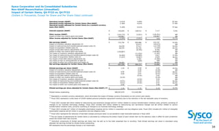 Sysco Corporation and its Consolidated Subsidiaries
Non-GAAP Reconciliation (Unaudited)
Impact of Certain Items, Q4 FY23 vs. Q4 FY22
(Dollars in Thousands, Except for Share and Per Share Data) continued
3
4 34
Operating margin (GAAP) 4.91% 4.04% 87 bps
Operating margin adjusted for Certain Items (Non-GAAP) 5.18% 4.61% 57 bps
Operating margin adjusted for Certain Items on a constant currency
basis (Non-GAAP) 5.18% 4.61% 57 bps
Interest expense (GAAP) $ 135,629 $ 128,512 $ 7,117 5.5%
Other income (GAAP) $ (124,172) $ (3,921) $ (120,251) NM
Impact of other non-routine gains and losses 120,867 - 120,867 NM
Other income adjusted for Certain Items (Non-GAAP) $ (3,305) $ (3,921) $ 616 15.7%
Net earnings (GAAP) $ 733,736 $ 509,989 $ 223,747 43.9%
Impact of inventory valuation adjustment (2) - 43,673 (43,673) NM
Impact of restructuring and transformational project costs (3) 24,678 37,417 (12,739) -34.0%
Impact of acquisition-related costs (4) 28,470 35,724 (7,254) -20.3%
Impact of bad debt reserve adjustments (5) - (8,783) 8,783 NM
Impact of other non-routine gains and losses (120,867) - (120,867) NM
Tax impact of inventory valuation adjustment (6) - (11,452) 11,452 NM
Tax impact of restructuring and transformational project costs (6) (6,265) (10,082) 3,817 37.9%
Tax impact of acquisition-related costs (6) (7,227) (9,847) 2,620 26.6%
Tax Impact of bad debt reserve adjustments (6) - 2,383 (2,383) NM
Tax impact of loss on extinguishment of debt (6) - (699) 699 NM
Tax impact of other non-routine gains and losses (6) 30,683 - 30,683 NM
Net earnings adjusted for Certain Items (Non-GAAP) $ 683,208 $ 588,323 $ 94,885 16.1%
Diluted earnings per share (GAAP) $ 1.44 $ 0.99 $ 0.45 45.5%
Impact of inventory valuation adjustment (2) - 0.09 (0.09) NM
Impact of restructuring and transformational project costs (3) 0.05 0.07 (0.02) -28.6%
Impact of acquisition-related costs (4) 0.06 0.07 (0.01) -14.3%
Impact of bad debt reserve adjustments (5) - (0.02) 0.02 NM
Impact of other non-routine gains and losses (0.24) - (0.24) NM
Tax impact of inventory valuation adjustment (6) - (0.02) 0.02 NM
Tax impact of restructuring and transformational project costs (6) (0.01) (0.02) 0.01 50.0%
Tax impact of acquisition-related costs (6) (0.01) (0.02) 0.01 50.0%
Tax impact of other non-routine gains and losses (6) 0.06 - 0.06 NM
Diluted earnings per share adjusted for Certain Items (Non-GAAP) (7) $ 1.34 $ 1.15 $ 0.19 16.5%
Diluted shares outstanding 508,507,679 513,426,966
NM represents that the percentage change is not meaningful.
(7)
Individual components of diluted earnings per share may not add up to the total presented due to rounding. Total diluted earnings per share is calculated using
adjusted net earnings divided by diluted shares outstanding.
(4)
Fiscal 2023 includes $27 million of intangible amortization expense and $1 million in acquisition and due diligence costs. Fiscal 2022 includes $31 million of intangible
amortization expense and $5 million in acquisition and due diligence costs.
(3)
Fiscal 2023 includes $8 million related to restructuring and severance charges and $17 million related to various transformation initiative costs, primarily consisting of
changes to our business technology strategy. Fiscal 2022 includes $29 million related to restructuring and serverance charges and $8 million related to various
transformation initiative costs, primarily consisting of changes to our business technology strategy.
(5)
Fiscal 2022 represents the reduction of bad debt charges previously taken on pre-pandemic trade receivable balances in fiscal 2020.
(1)
Represents a constant currency adjustment, which eliminates the impact of foreign currency fluctuations on the current year results.
(2)
Fiscal 2022 represents a write-down of COVID-related personal protection equipment inventory due to the reduction in the net realizable value of inventory.
(6)
The tax impact of adjustments for Certain Items is calculated by multiplying the pretax impact of each Certain Item by the statutory rates in effect for each jurisdiction
where the Certain Item was incurred.
 