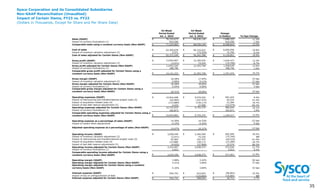 Sysco Corporation and its Consolidated Subsidiaries
Non-GAAP Reconciliation (Unaudited)
Impact of Certain Items, FY23 vs. FY22
(Dollars in Thousands, Except for Share and Per Share Data)
3
5 35
52-Week
Period Ended
Jul. 1, 2023
52-Week
Period Ended
Jul. 2, 2022
Change
in Dollars %/bps Change
Sales (GAAP) $ 76,324,675 $ 68,636,146 $ 7,688,529 11.2%
Impact of currency fluctuations (1) 910,290 - 910,290 1.3%
Comparable sales using a constant currency basis (Non-GAAP) $ 77,234,965 $ 68,636,146 $ 8,598,819 12.5%
Cost of sales $ 62,369,678 $ 56,315,622 $ 6,054,056 10.8%
Impact of inventory valuation adjustment (2) 2,571 (73,224) 75,795 0.1%
Cost of sales adjusted for Certain Items (Non-GAAP) $ 62,372,249 $ 56,242,398 $ 6,129,851 10.9%
Gross profit (GAAP) $ 13,954,997 $ 12,320,524 $ 1,634,473 13.3%
Impact of inventory valuation adjustment (2) (2,571) 73,224 (75,795) -0.7%
Gross profit adjusted for Certain Items (Non-GAAP) 13,952,426 12,393,748 1,558,678 12.6%
Impact of currency fluctuations (1) 188,796 - 188,796 1.5%
Comparable gross profit adjusted for Certain Items using a
constant currency basis (Non-GAAP) $ 14,141,222 $ 12,393,748 $ 1,747,474 14.1%
Gross margin (GAAP) 18.28% 17.95% 33 bps
Impact of inventory valuation adjustment (2) 0.00% 0.11% -11 bps
Gross margin adjusted for Certain Items (Non-GAAP) 18.28% 18.06% 22 bps
Impact of currency fluctuations (1) 0.03% 0.00% 3 bps
Comparable gross margin adjusted for Certain Items using a
constant currency basis (Non-GAAP) 18.31% 18.06% 25 bps
Operating expenses (GAAP) $ 10,916,448 $ 9,974,024 $ 942,424 9.4%
Impact of restructuring and transformational project costs (3) (62,965) (107,475) 44,510 41.4%
Impact of acquisition-related costs (4) (115,889) (139,173) 23,284 16.7%
Impact of bad debt reserve adjustments (5) 4,425 27,999 (23,574) -84.2%
Operating expenses adjusted for Certain Items (Non-GAAP) 10,742,019 9,755,375 986,644 10.1%
Impact of currency fluctuations (1) 182,873 - 182,873 1.9%
Comparable operating expenses adjusted for Certain Items using a
constant currency basis (Non-GAAP) $ 10,924,892 $ 9,755,375 $ 1,169,517 12.0%
Operating expense as a percentage of sales (GAAP) 14.30% 14.53% -23 bps
Impact of certain items adjustments -0.23% -0.32% 9 bps
Adjusted operating expense as a percentage of sales (Non-GAAP) 14.07% 14.21% -14 bps
Operating income (GAAP) $ 3,038,549 $ 2,346,500 $ 692,049 29.5%
Impact of inventory valuation adjustment (2) (2,571) 73,224 (75,795) NM
Impact of restructuring and transformational project costs (3) 62,965 107,475 (44,510) -41.4%
Impact of acquisition-related costs (4) 115,889 139,173 (23,284) -16.7%
Impact of bad debt reserve adjustments (5) (4,425) (27,999) 23,574 84.2%
Operating income adjusted for Certain Items (Non-GAAP) 3,210,407 2,638,373 572,034 21.7%
Impact of currency fluctuations (1) 5,923 - 5,923 0.2%
Comparable operating income adjusted for Certain Items using a
constant currency basis (Non-GAAP) $ 3,216,330 $ 2,638,373 $ 577,957 21.9%
Operating margin (GAAP) 3.98% 3.42% 56 bps
Operating margin adjusted for Certain Items (Non-GAAP) 4.21% 3.84% 37 bps
Operating margin adjusted for Certain Items using a constant
currency basis (Non-GAAP) 4.16% 3.84% 32 bps
Interest expense (GAAP) $ 526,752 $ 623,643 $ (96,891) -15.5%
Impact of loss on extinguishment of debt - (115,603) 115,603 NM
Interest expense adjusted for Certain Items (Non-GAAP) $ 526,752 $ 508,040 $ 18,712 3.7%
 