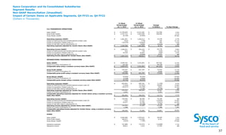 Sysco Corporation and its Consolidated Subsidiaries
Segment Results
Non-GAAP Reconciliation (Unaudited)
Impact of Certain Items on Applicable Segments, Q4 FY23 vs. Q4 FY22
(Dollars in Thousands)
3
7 37
13-Week
Period Ended
Jul. 1, 2023
13-Week
Period Ended
Jul. 2, 2022
Change
in Dollars %/bps Change
U.S. FOODSERVICE OPERATIONS
Sales (GAAP) $ 13,745,839 $ 13,413,281 $ 332,558 2.5%
Gross Profit (GAAP) $ 2,707,712 $ 2,601,656 $ 106,056 4.1%
Gross Margin (GAAP) 19.70% 19.40% 30 bps
Operating expenses (GAAP) $ 1,661,691 $ 1,649,413 $ 12,278 0.7%
Impact of restructuring and transformational project costs (614) (778) 164 21.1%
Impact of acquisition-related costs (1) (10,479) (10,825) 346 3.2%
Impact of bad debt reserve adjustments (2) - 4,035 (4,035) NM
Operating expenses adjusted for Certain Items (Non-GAAP) $ 1,650,598 $ 1,641,845 $ 8,753 0.5%
Operating income (GAAP) $ 1,046,021 $ 952,243 $ 93,778 9.8%
Impact of restructuring and transformational project costs 614 778 (164) -21.1%
Impact of acquisition-related costs (1) 10,479 10,825 (346) -3.2%
Impact of bad debt reserve adjustments (2) - (4,035) 4,035 NM
Operating income adjusted for Certain Items (Non-GAAP) $ 1,057,114 $ 959,811 $ 97,303 10.1%
INTERNATIONAL FOODSERVICE OPERATIONS
Sales (GAAP) $ 3,649,343 $ 3,251,841 $ 397,502 12.2%
Impact of currency fluctuations (3) 44,130 - 44,130 1.4%
Comparable sales using a constant currency basis (Non-GAAP) $ 3,693,473 $ 3,251,841 $ 441,632 13.6%
Gross Profit (GAAP) $ 724,357 $ 651,787 $ 72,570 11.1%
Impact of currency fluctuations (3) 4,949 - 4,949 0.8%
Comparable gross profit using a constant currency basis (Non-GAAP) $ 729,306 $ 651,787 $ 77,519 11.9%
Gross Margin (GAAP) 19.85% 20.04% -19 bps
Impact of currency fluctuations (3) -0.10% 0.00% -10 bps
Comparable gross margin using a constant currency basis (Non-GAAP) 19.75% 20.04% -29 bps
Operating expenses (GAAP) $ 603,853 $ 605,391 $ (1,538) -0.3%
Impact of restructuring and transformational project costs (4) (7,423) (27,257) 19,834 72.8%
Impact of acquisition-related costs (5) (16,977) (22,790) 5,813 25.5%
Impact of bad debt reserve adjustments (2) - 4,748 (4,748) NM
Operating expenses adjusted for Certain Items (Non-GAAP) 579,453 560,092 19,361 3.5%
Impact of currency fluctuations (3) 3,351 - 3,351 0.6%
Comparable operating expenses adjusted for Certain Items using a constant currency
basis (Non-GAAP) $ 582,804 $ 560,092 $ 22,712 4.1%
Operating income (GAAP) $ 120,504 $ 46,396 $ 74,108 NM
Impact of restructuring and transformational project costs (4) 7,423 27,257 (19,834) -72.8%
Impact of acquisition-related costs (5) 16,977 22,790 (5,813) -25.5%
Impact of bad debt reserve adjustments (2) - (4,748) 4,748 NM
Operating income adjusted for Certain Items (Non-GAAP) 144,904 91,695 53,209 58.0%
Impact of currency fluctuations (3) 1,598 - 1,598 1.8%
Comparable operating income adjusted for Certain Items using a constant currency
basis (Non-GAAP) $ 146,502 $ 91,695 $ 54,807 59.8%
SYGMA
Sales (GAAP) $ 2,004,060 $ 1,975,631 $ 28,429 1.4%
Gross Profit (GAAP) 160,677 153,926 6,751 4.4%
Gross Margin (GAAP) 8.02% 7.79% 23 bps
Operating expenses $ 141,866 $ 152,674 $ (10,808) -7.1%
Operating income 18,811 1,252 17,559 NM
 