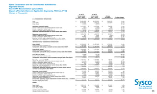 Sysco Corporation and its Consolidated Subsidiaries
Segment Results
Non-GAAP Reconciliation (Unaudited)
Impact of Certain Items on Applicable Segments, FY23 vs. FY22
(Dollars in Thousands)
3
9 39
52-Week
Period Ended
Jul. 1, 2023
52-Week
Period Ended
Jul. 2, 2022
Change
in Dollars %/bps Change
U.S. FOODSERVICE OPERATIONS
Sales $ 53,682,894 $ 48,520,562 $ 5,162,332 10.6%
Gross Profit 10,359,003 9,196,133 1,162,870 12.6%
Gross Margin 19.30% 18.95% 35 bps
Operating expenses (GAAP) $ 6,772,427 $ 6,015,428 $ 756,999 12.6%
Impact of restructuring and transformational project costs (817) (1,162) 345 29.7%
Impact of acquisition-related costs (1) (46,042) (36,207) (9,835) -27.2%
Impact of bad debt reserve adjustments (2) 4,170 20,765 (16,595) -79.9%
Operating expenses adjusted for Certain Items (Non-GAAP) $ 6,729,738 $ 5,998,824 $ 730,914 12.2%
Operating income (GAAP) $ 3,586,576 $ 3,180,705 $ 405,871 12.8%
Impact of restructuring and transformational project costs 817 1,162 (345) -29.7%
Impact of acquisition-related costs (1) 46,042 36,207 9,835 27.2%
Impact of bad debt reserve adjustments (2) (4,170) (20,765) 16,595 79.9%
Operating income adjusted for Certain Items (Non-GAAP) $ 3,629,265 $ 3,197,309 $ 431,956 13.5%
INTERNATIONAL FOODSERVICE OPERATIONS
Sales (GAAP) $ 13,559,610 $ 11,787,449 $ 1,772,161 15.0%
Impact of currency fluctuations (3) 892,296 - 892,296 7.6%
Comparable sales using a constant currency basis (Non-GAAP) $ 14,451,906 $ 11,787,449 $ 2,664,457 22.6%
Gross Profit (GAAP) $ 2,640,860 $ 2,377,093 $ 263,767 11.1%
Impact of currency fluctuations (3) 182,803 - 182,803 7.7%
Comparable gross profit using a constant currency basis (Non-GAAP) $ 2,823,663 $ 2,377,093 $ 446,570 18.8%
Gross Margin (GAAP) 19.48% 20.17% -69 bps
Impact of currency fluctuations (3) 0.06% 0.00% 6 bps
Comparable gross margin using a constant currency basis (Non-GAAP) 19.54% 20.17% -63 bps
Operating expenses (GAAP) $ 2,327,411 $ 2,277,060 $ 50,351 2.2%
Impact of restructuring and transformational project costs (4) (19,018) (57,683) 38,665 67.0%
Impact of acquisition-related costs (5) (65,511) (78,062) 12,551 16.1%
Impact of bad debt reserve adjustments (2) 255 7,236 (6,981) -96.5%
Operating expenses adjusted for Certain Items (Non-GAAP) 2,243,137 2,148,551 94,586 4.4%
Impact of currency fluctuations (3) 166,356 - 166,356 7.7%
Comparable operating expenses adjusted for Certain Items using a
constant currency basis (Non-GAAP) $ 2,409,493 $ 2,148,551 $ 260,942 12.1%
Operating income (GAAP) $ 313,449 $ 100,033 $ 213,416 NM
Impact of restructuring and transformational project costs (4) 19,018 57,683 (38,665) -67.0%
Impact of acquisition-related costs (5) 65,511 78,062 (12,551) -16.1%
Impact of bad debt reserve adjustments (2) (255) (7,236) 6,981 96.5%
Operating income adjusted for Certain Items (Non-GAAP) 397,723 228,542 169,181 74.0%
Impact of currency fluctuations (3) 16,447 - 16,447 7.2%
Comparable operating income adjusted for Certain Items using a constant
currency basis (Non-GAAP) $ 414,170 $ 228,542 $ 185,628 81.2%
SYGMA
Sales (GAAP) $ 7,843,111 $ 7,245,824 $ 597,287 8.2%
Gross Profit (GAAP) 631,135 576,280 54,855 9.5%
Gross Margin (GAAP) 8.05% 7.95% 10 bps
Operating expenses (GAAP) $ 574,609 $ 579,404 $ (4,795) -0.8%
Operating income (loss) (GAAP) 56,526 (3,124) 59,650 NM
 