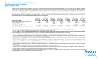 Sysco Corporation and its Consolidated Subsidiaries
Non-GAAP Reconciliation (Unaudited)
Impact of Certain Items
(In Thousands)
4
2 42
Operating income (GAAP) $ 1,229,362 $ 1,850,500 $ 2,053,171 $ 2,328,974 $ 2,333,219 $ 749,505 $ 1,447,188
Impact of restructuring and transformational project costs 7,801 123,134 (2)
161,011 (4)
109,524 (6)
325,300 (8)
371,088 (10)
128,187 (12)
Impact of acquisition-related costs 554,667 (1)
35,614 (3)
102,049 (5)
108,136 (7)
77,832 (9)
64,793 (9)
79,540 (14)
Impact of MEPP charge - - 35,600 1,700 - - -
Impact of bad debt reserve adjustments - - - - - 323,403 (11)
(184,813) (13)
Impact of goodwill impairment - - - - - 203,206 -
Operating income adjusted for certain items (Non-GAAP) $ 1,791,830 $ 2,009,248 $ 2,351,831 $ 2,548,334 $ 2,736,351 $ 1,711,995 $ 1,470,102
(14)
Fiscal 2021 represents $74 million of intangible amortization expense from the Brakes Acquisition, which is included in the results of International Foodservice, as well as $6 million of due diligence and integration
costs related to Greco and Sons, which are included within Global Support Center expenses.
(3)
Fiscal 2016 includes US Foods merger and integration planning and transaction costs, and Brakes Acquisition transaction costs.
(4)
Fiscal 2017 includes $111 million in accelerated depreciation associated with our revised business technology strategy and $46 million related to professional fees on 3-year financial objectives, restructuring expenses
within our Brakes operations, costs to convert to legacy systems in conjunction with our revised business technology strategy and severance charges related to restructuring.
(5)
Fiscal 2017 includes $76 million related to intangible amortization expense from the Brakes Acquisition, which is included in the results of Brakes, and $24 million in transaction costs.
(6)
Fiscal 2018 includes business technology transformation initiative costs, restructuring expenses within our Brakes operations, professional fees on three-year financial objectives, severance charges related to
restructuring and costs to convert to legacy systems in conjunction with our revised business technology strategy.
(7)
Fiscal 2018 includes $67 million related to intangible amortization expense from the Brakes Acquisition, which is included in the results of Brakes, $18 million in integration costs, and a $14 million write-off for an
intangible asset due to restructuring in France.
(9)
Represents intangible amortization expense from the Brakes Acquisition, which is included in the results of International Foodservice.
(10)
Fiscal 2020 includes $265 million related to severance, restructuring and integration charges and $106 million related to various transformation initiative costs, primarily consisting of changes to our business
technology strategy.
(11)
Fiscal 2020 represents excess bad debt charges recognized on the increase in past due receivables arising from the COVID-19 pandemic.
(12)
Fiscal 2021 includes $72 million related to restructuring and severance charges and $56 million related to various transformation initiative costs, primarily consisting of changes to our business technology strategy.
(13)
Fiscal 2021 represents the reduction of bad debt charges previously taken on pre-pandemic trade receivable balances in fiscal 2020.
(1)
Fiscal 2015 includes US Foods merger and integration planning and transaction costs
(2)
Fiscal 2016 includes severance charges, professional fees on 3-year financial objectives, other restructuring costs and costs associated with our revised business technology strategy.
(8)
Fiscal 2019 includes $151 million related to various transformation initiative costs, primarily consisting of changes to our business technology strategy, of which $18 million relates to accelerated depreciation related
to software that is being replaced, and $174 million related to severance, restructuring and integration charges in Europe, Canada and at the Global Support Center, of which $61 million relates to our France
restructuring as part of our integration of Brake France and Davigel into Sysco France.
52-Week
Period Ended
Jun. 29, 2019
52-Week
Period Ended
Jun. 27, 2020
53-Week
Period Ended
Jul. 3, 2021
52-Week
Period Ended
Jun. 27, 2015
53-Week
Period Ended
Jul. 2, 2016
52-Week
Period Ended
Jul. 1, 2017
52-Week
Period Ended
Jun. 30, 2018
As noted in a previous reconciliation within this presentation, our discussion of our results includes certain non-GAAP financial measures, defined as Certain Items. The multi-year trend below represents our operating
income adjusted for Certain Items. For these periods, our definition of Certain Items included (1) restructuring and transformational project costs consisting of: (a) restructuring charges, (b) expenses associated with
our various transformation initiatives, (c) severance charges and (d) integration charges; (2) acquisition-related costs consisting of: (a) intangible amortization expense and (b) acquisition costs and due diligence costs
related to our acquisitions; (3) impact of MEPP charges; (4) excess bad debt charges recognized on the increase in past due receivables arising from the COVID-19 pandemic; (5) the reduction of bad debt expense
previously recognized in fiscal 2020 due to the impact of the COVID-19 pandemic on the collectability of our pre-pandemic trade receivable balances; and (6) impact of goodwill impairment.
The company uses these non-GAAP measures when evaluating its financial results as well as for internal planning and forecasting purposes. These financial measures should not be used as a substitute for GAAP
measures in assessing the company’s results of operations for the periods presented. An analysis of any non-GAAP financial measure should be used in conjunction with results presented in accordance with GAAP. As a
result, in the tables that follow, each period presented is adjusted to remove the Certain Items noted above.
 