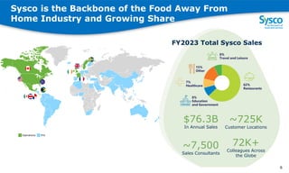 FY2023 Total Sysco Sales
$76.3B
In Annual Sales
~725K
Customer Locations
~7,500
Sales Consultants
72K+
Colleagues Across
the Globe
IFG
Operations
6
Sysco is the Backbone of the Food Away From
Home Industry and Growing Share
8%
Travel and Leisure
62%
Restaurants
7%
Healthcare
15%
Other
8%
Education
and Government
 