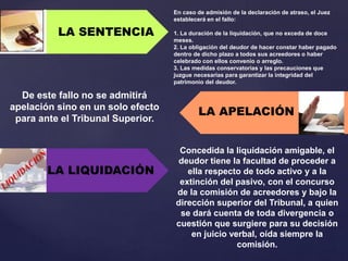 LA SENTENCIA
LA LIQUIDACIÓN
En caso de admisión de la declaración de atraso, el Juez
establecerá en el fallo:
1. La duración de la liquidación, que no exceda de doce
meses.
2. La obligación del deudor de hacer constar haber pagado
dentro de dicho plazo a todos sus acreedores o haber
celebrado con ellos convenio o arreglo.
3. Las medidas conservatorias y las precauciones que
juzgue necesarias para garantizar la integridad del
patrimonio del deudor.
De este fallo no se admitirá
apelación sino en un solo efecto
para ante el Tribunal Superior.
LA APELACIÓN
Concedida la liquidación amigable, el
deudor tiene la facultad de proceder a
ella respecto de todo activo y a la
extinción del pasivo, con el concurso
de la comisión de acreedores y bajo la
dirección superior del Tribunal, a quien
se dará cuenta de toda divergencia o
cuestión que surgiere para su decisión
en juicio verbal, oída siempre la
comisión.
 