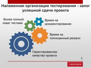 Налаженная организация тестирования - залог
успешной сдачи проекта
3
Гарантированное
качество проекта
Более полный
охват тестами
Время на
документирование
Время на
полноценный регресс
 