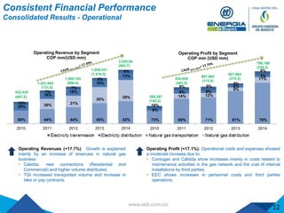 Consistent Financial Performance
Consolidated Results - Operational
Operating Revenues (+17.7%): Growth is explained
mainly by an increase of revenues in natural gas
business:
 Calidda: new connections (Residential and
Commercial) and higher volume distributed.
 TGI increased transported volume and increase in
take or pay contracts.
Operating Profit (+17.1%): Operational costs and expenses showed
a moderate increase due to:
 Contugas and Cálidda show increases mainly in costs related to
maintenance activities in the gas network and the cost of internal
installations by third parties.
 EEC shows increases in personnel costs and third parties
operations.
12
60% 44% 44% 45% 42%
30% 31%
35%
39%
30%
18%
18%
15%
13%
10%
7%
7%
5%
5%
2010 2011 2012 2013 2014
Operating Revenue by Segment
COP mm(USD mm)
932,435
(487.2)
1,421,664
(731.8)
1,585,105
(896.4)
1,958,521
(1,016.5)
2,305,54
(963.7)
73% 69% 71% 81% 78%
14% 12%
9%
11%
9%
8% 8%
6%
5%
18%
9% 9%
4%
6%
2010 2011 2012 2013 2014
Operating Profit by Segment
COP mm (USD mm)
268,287
(140.2)
550,659
(283.5)
607,965
(315.9)
607,965
(315.5)
790,168
(330.3)
 