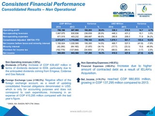 Consistent Financial Performance
Consolidated Results – Non Operational
* EMSA, ISA, ISAGEN, REP-CTM, Others
Non Operating revenues (+30%):
Dividends (+73.4%): Increase of COP 639,497 million in
terms of dividends declared to EEB, particularly due to
the anticipated dividends coming from Emgesa, Codensa
and Gas Natural.
Foreign Exchange Loss (+186.5%): Negative effect of the
foreign exchange account, as a result of updating
consolidated financial obligations denominated in USD,
which is only for accounting purposes and does not
correspond to cash expenditures. Increasing in an
expense of COP 410,295 million compared with the last
year’s figure.
Net Income (+16.3%): reached COP 980,855 million,
growing in COP 137,295 million compared to 2013.
Non Operating Expenses (+66.6%):
Financial Expenses (+66.6%): Increase due to higher
amount of contracted debt as a result of IELAH’s
Acquisition.
13
2014 2013 $ % 2014 2013 $ %
Operating profit 790,168 607,965 182,203 30.0% 330.3 315.5 14.7 4.7%
Non-operating revenues 1,067,675 830,836 236,839 28.5% 446.3 431.2 15.1 3.5%
Non-operating expenses 671,919 403,232 268,687 66.6% 280.8 209.3 71.6 34.2%
Consolidated Adjusted EBITDA YTD 2,572,071 1,775,908 796,163 44.8% 1,075.1 921.7 153.4 16.6%
Net income before taxes and minority interest 1,185,924 1,035,569 150,355 14.5% 495.7 537.5 (41.8) -7.8%
Minority interest (42,290) (64,160) 21,870 -34.1% (17.7) (33.3) 15.6 -46.9%
Provision for income tax (162,779) (127,849) (34,930) 27.3% (68.0) (66.4) (1.7) 2.5%
Net income 980,855 843,560 137,295 16.3% 410.0 437.8 (27.8) -6.4%
VarianceCOP Million Variance USD Million
 