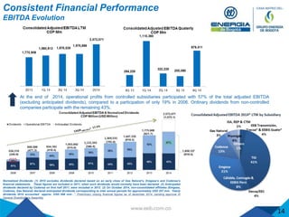 Consistent Financial Performance
EBITDA Evolution
Normalized Dividends: (1) 2010 excludes dividends declared based on an early close of Gas Natural’s, Emgesa’s and Codensa’s
financial statements. These figures are included in 2011, when such dividends would normally have been declared. (2) Anticipated
dividends declared by Codensa on first half 2011, were included in 2012. (3) On October 2014, non-consolidated affiliates (Emgesa,
Codensa, Gas Natural) declared anticipated dividends corresponding to inter annual periods for approximately USD 257 mm. Yearly
dividends 2014 accounted approx. USD 598 mm.. * Preliminary closing financial figures as of december 2014, pending approval of
General Shareholders Assembly
At the end of 2014, operational profits from controlled subsidiaries participated with 57% of the total adjusted EBITDA
(excluding anticipated dividends), compared to a participation of only 19% in 2006. Ordinary dividends from non-controlled
companies participate with the remaining 43%.
14
 